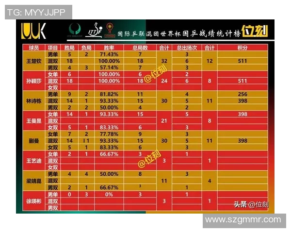 南京乒乓球队强势领跑锦标赛积分榜以69分稳居第一名 南京乒乓球队强势领跑锦标赛积分榜以69分稳居第一名